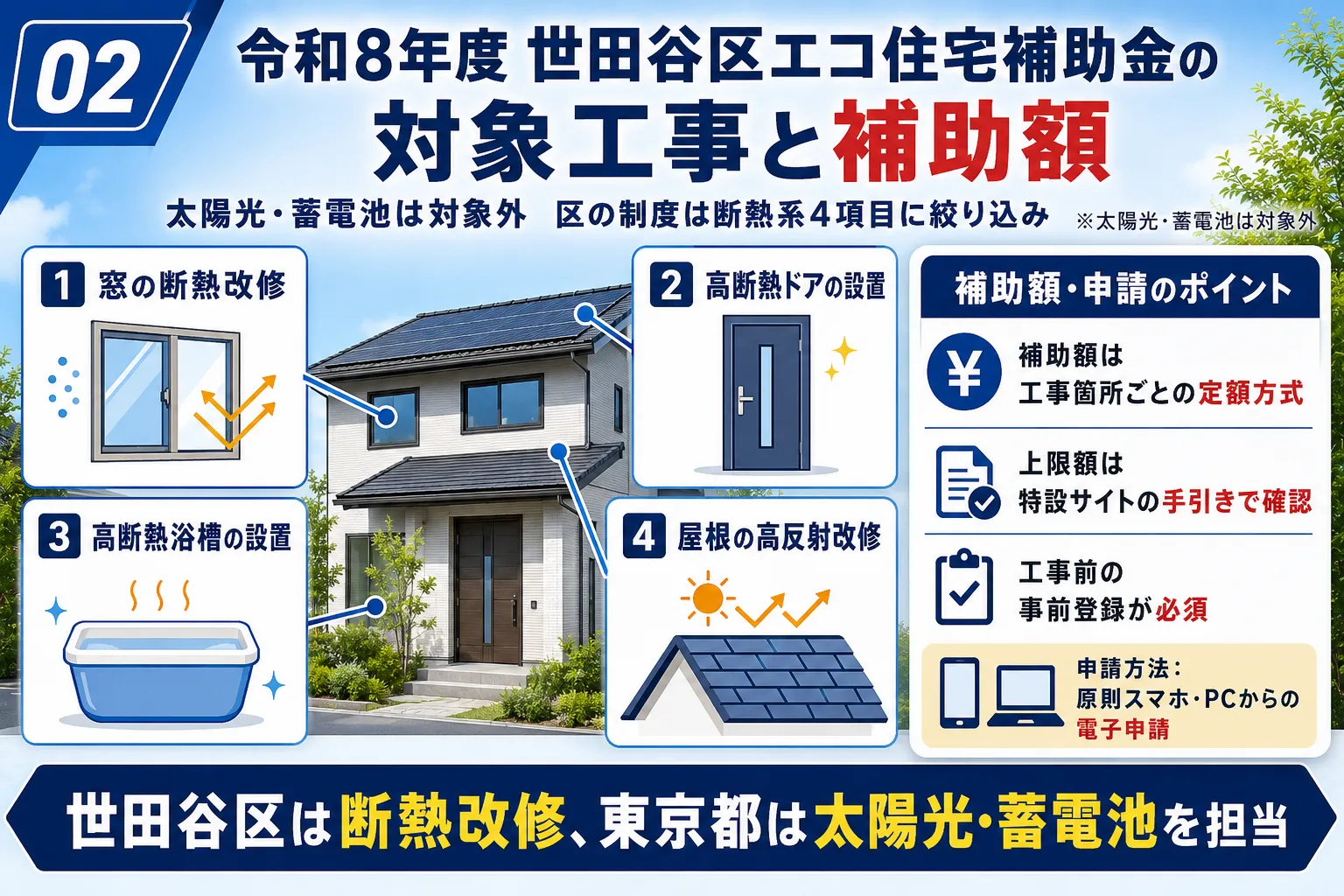 令和8年度 世田谷区エコ住宅補助金の対象工事と補助額