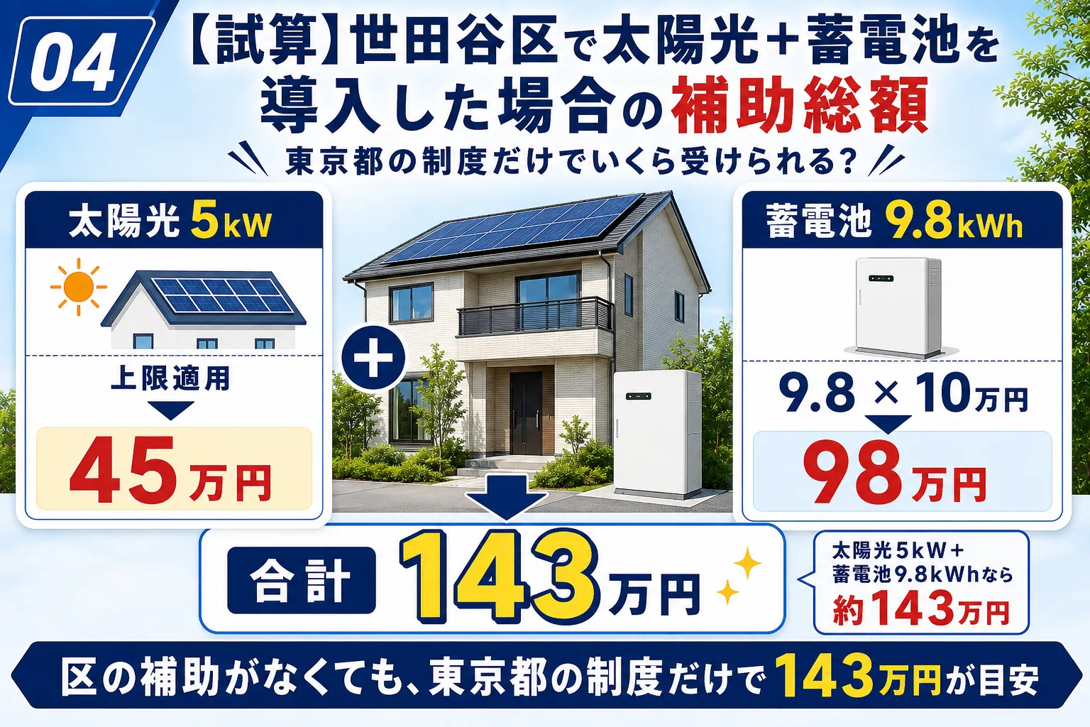 世田谷区で太陽光＋蓄電池を導入した場合の補助総額