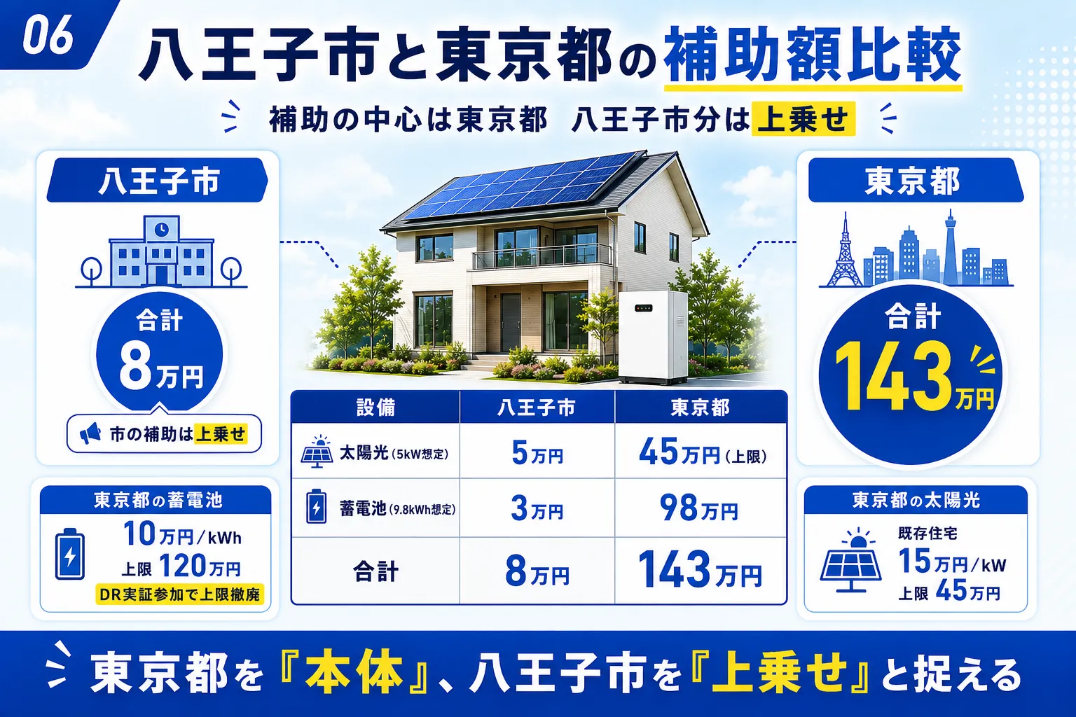 八王子市と東京都の補助額比較