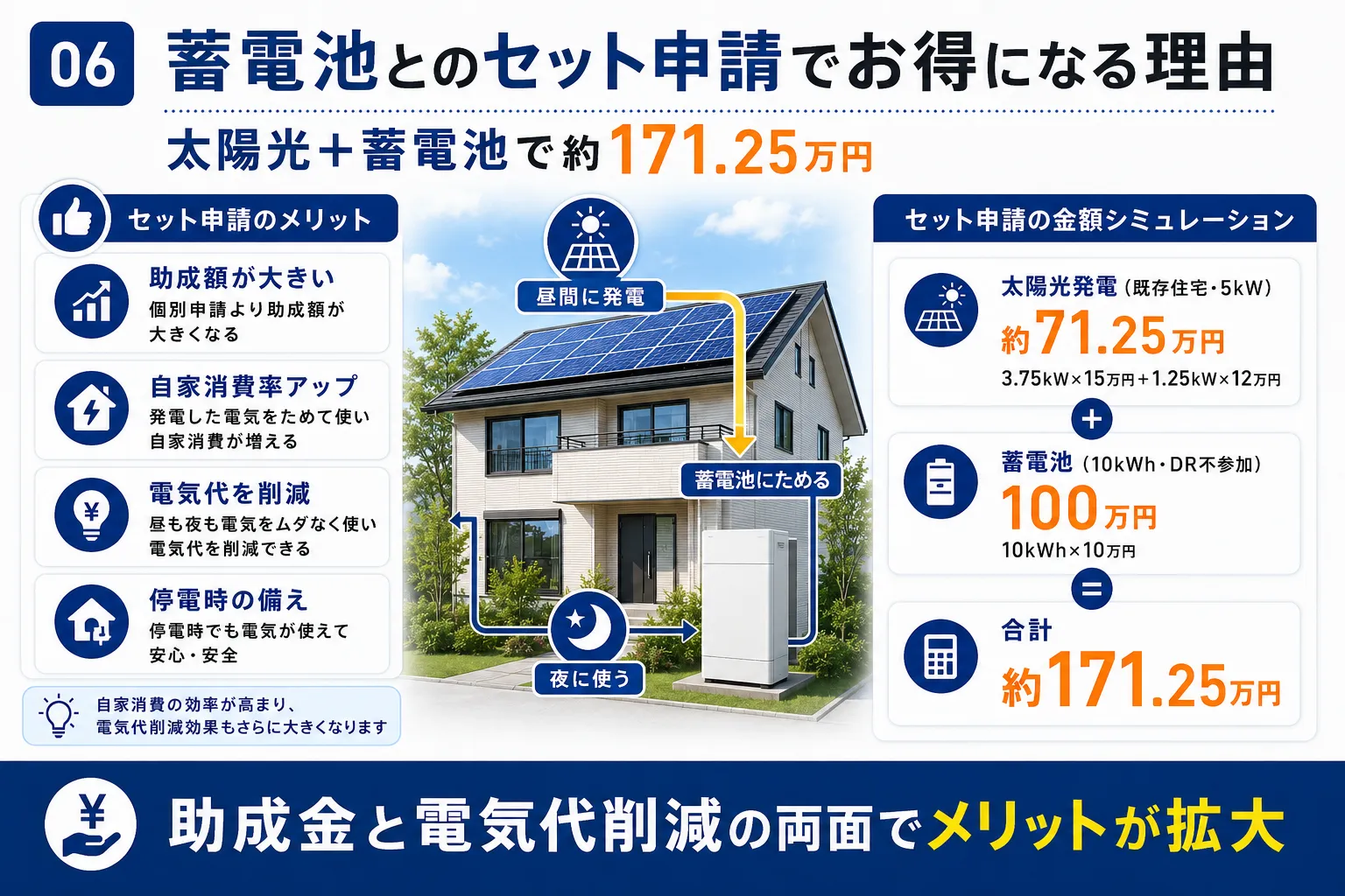 蓄電池とのセット申請でお得になる理由