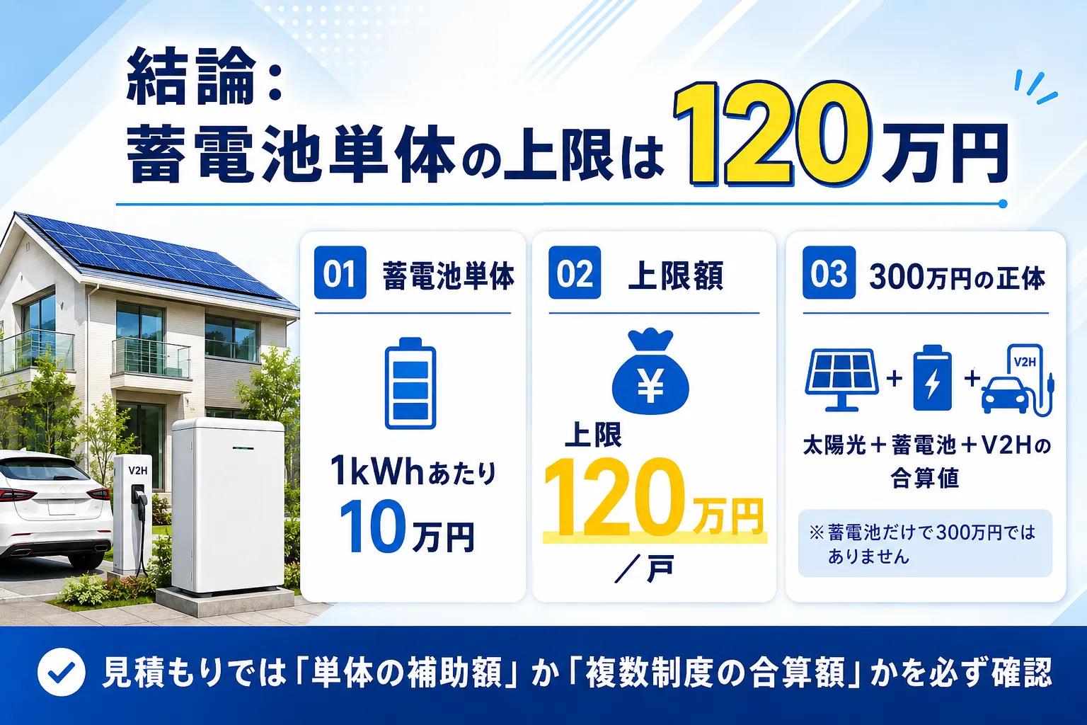 結論：蓄電池単体の上限は120万円。300万円は複数制度の合算値