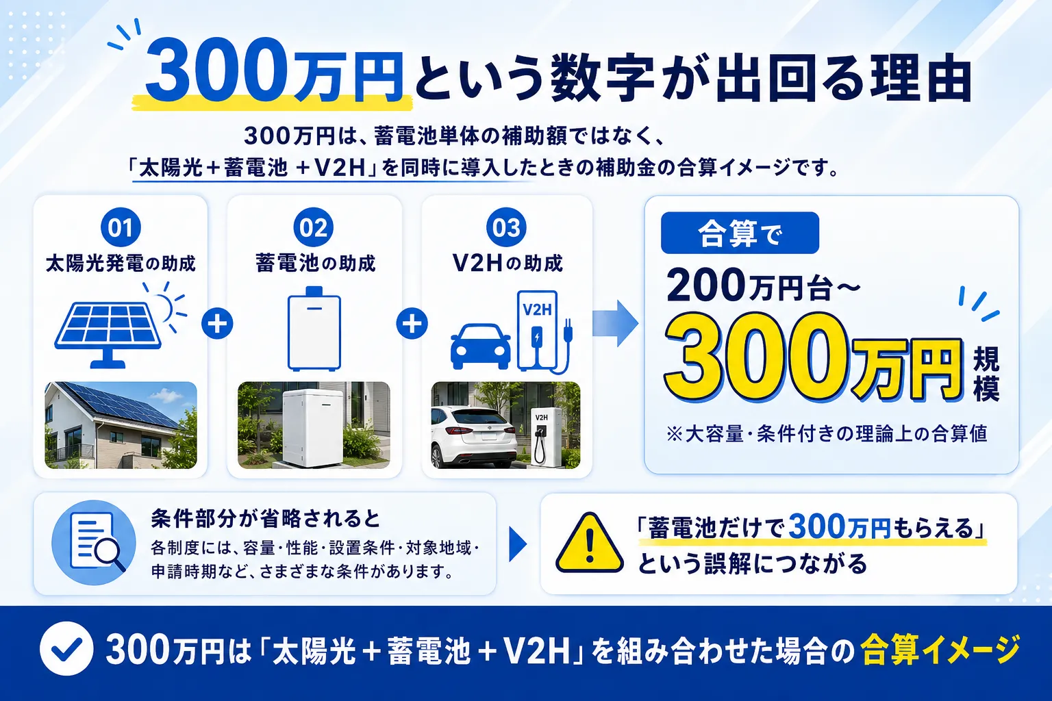 なぜ300万円という数字が出回っているのか
