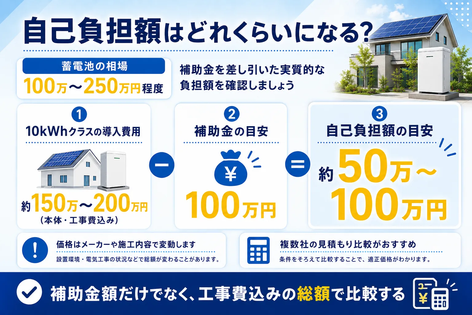 自己負担額はどれくらいになる？