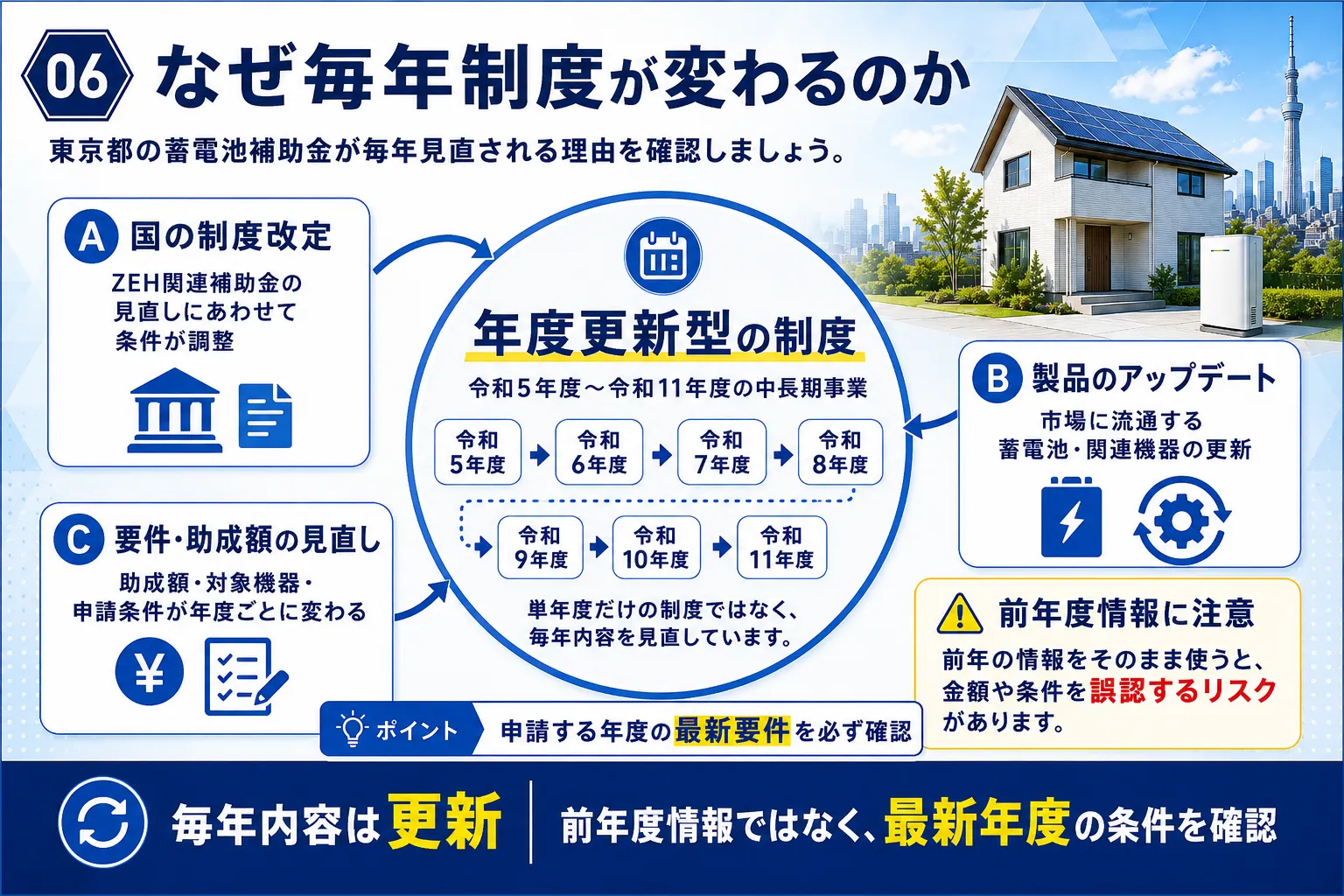 なぜ毎年制度が変わるのか（年度更新型の背景）