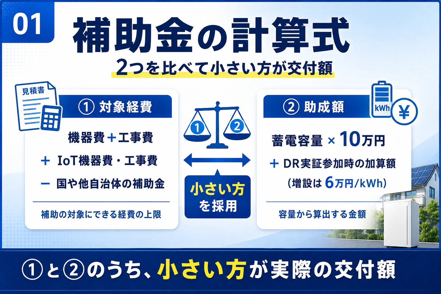 東京都の蓄電池補助金の計算式は「2つを比べて小さい方」