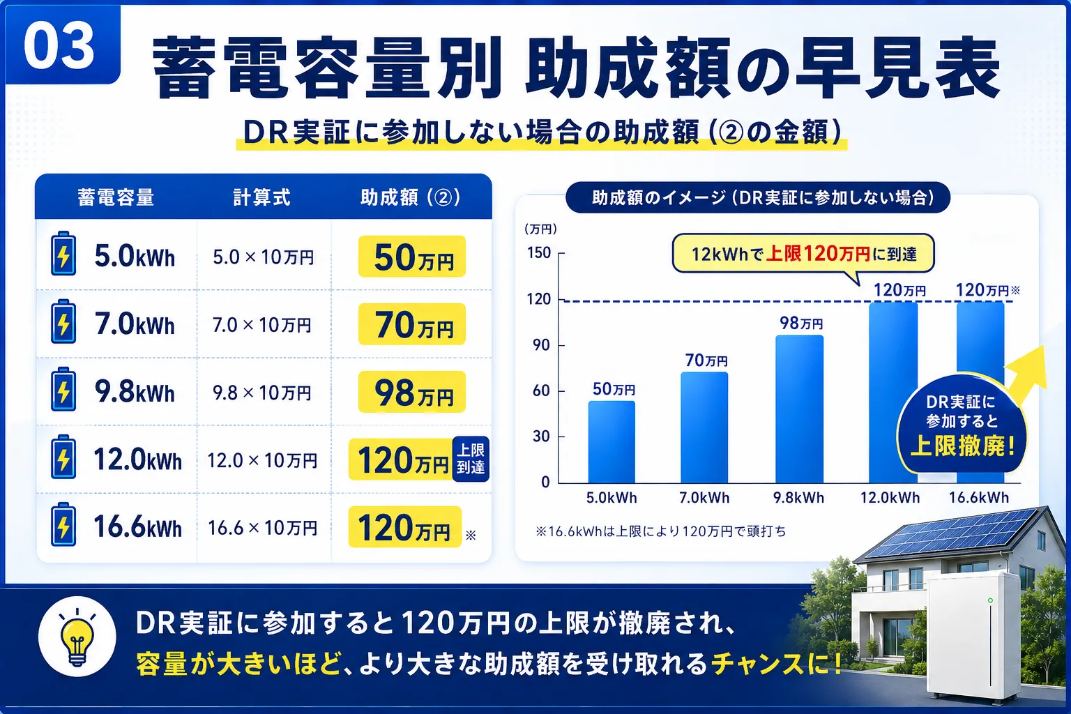 【早見表】東京都の蓄電池補助金を蓄電容量別に計算すると