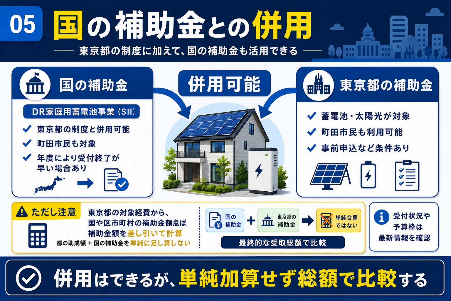 国の補助金との併用
