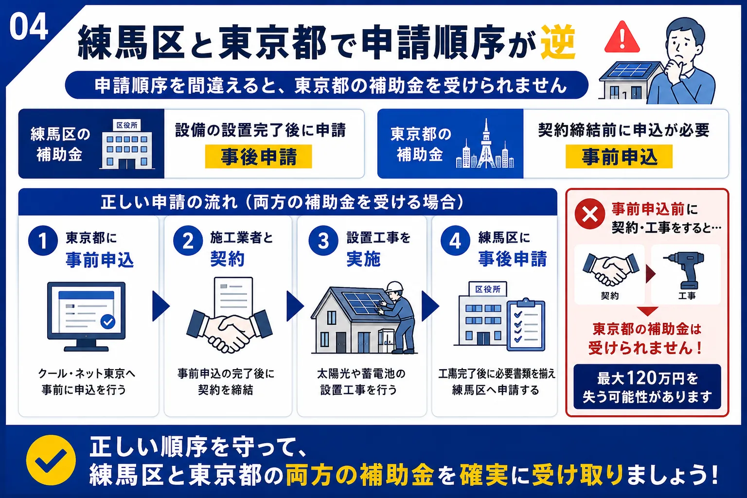 練馬区と東京都で申請順序が逆