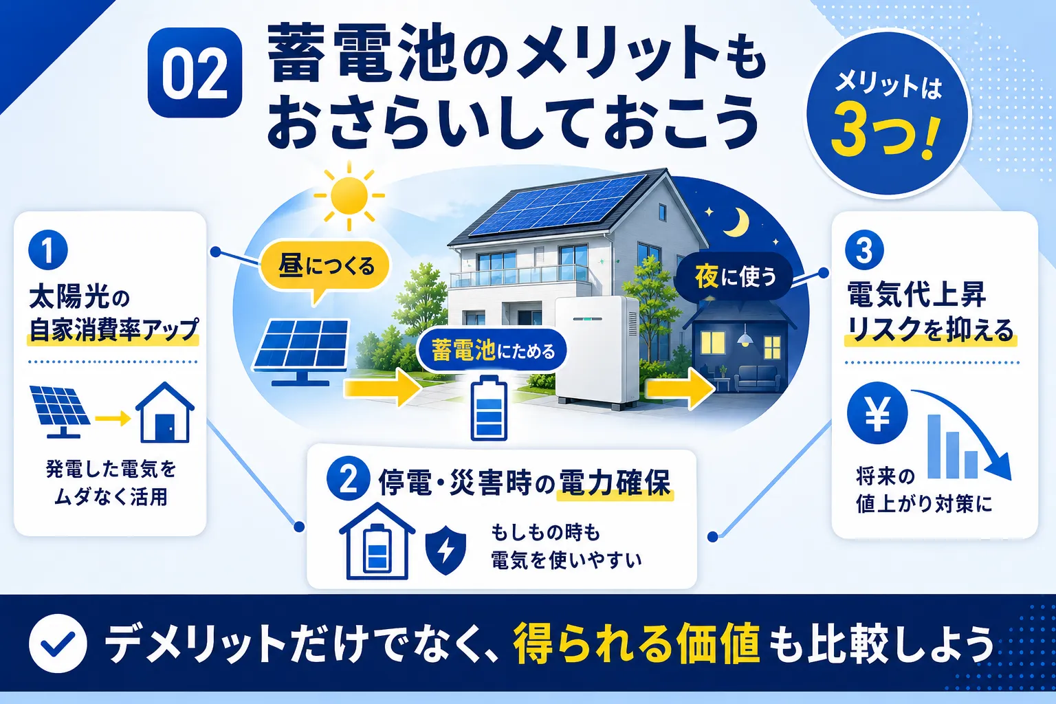 蓄電池のメリットもおさらい｜デメリットだけでなく得られる価値も比較しよう
