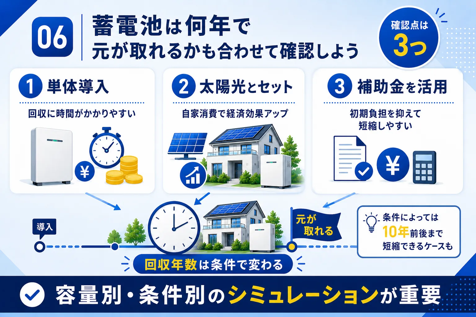 蓄電池は何年で元が取れるか｜容量別・条件別のシミュレーションが重要