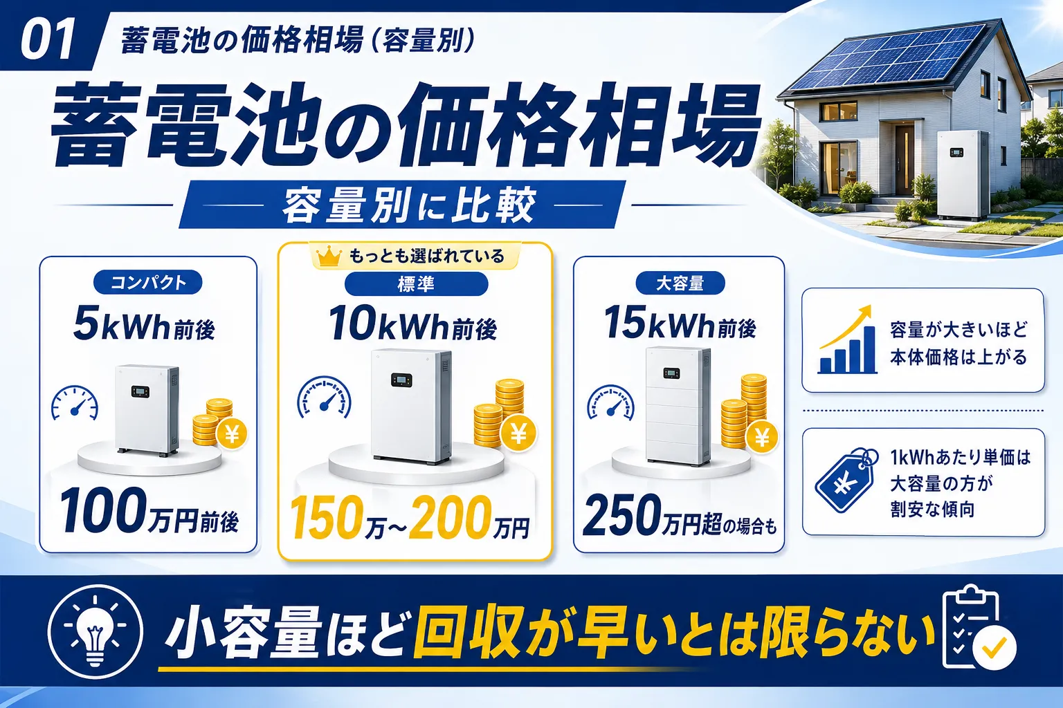 蓄電池の価格相場｜容量別に比較すると小容量ほど回収が早いとは限らない
