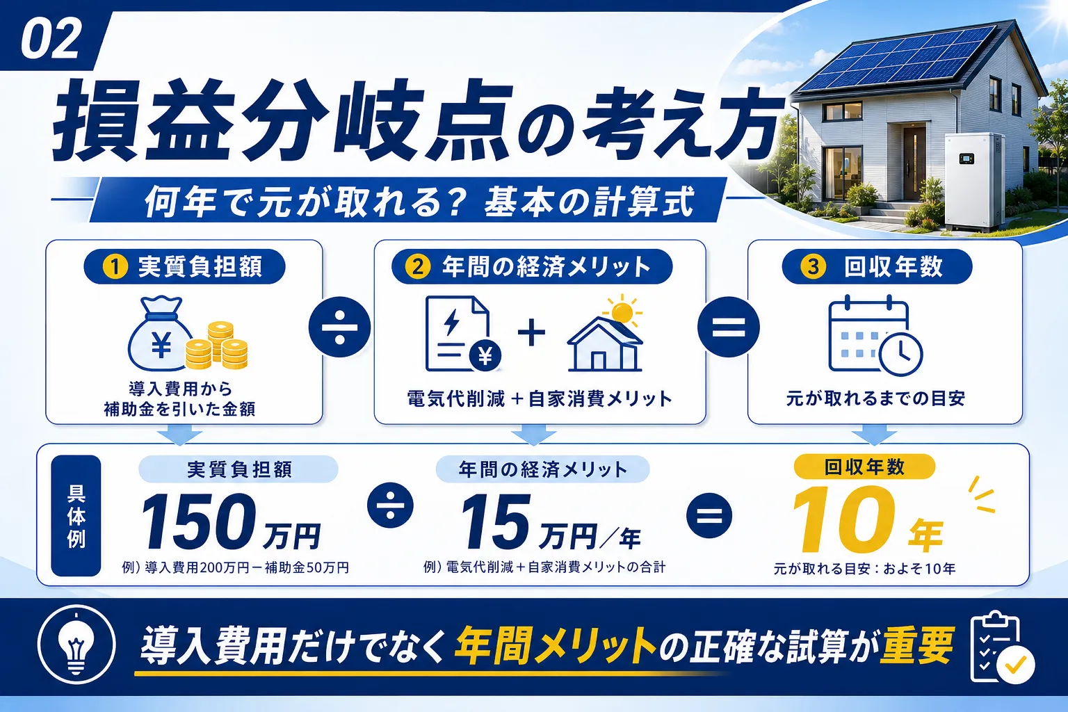 損益分岐点の考え方｜実質負担額÷年間の経済メリット=回収年数
