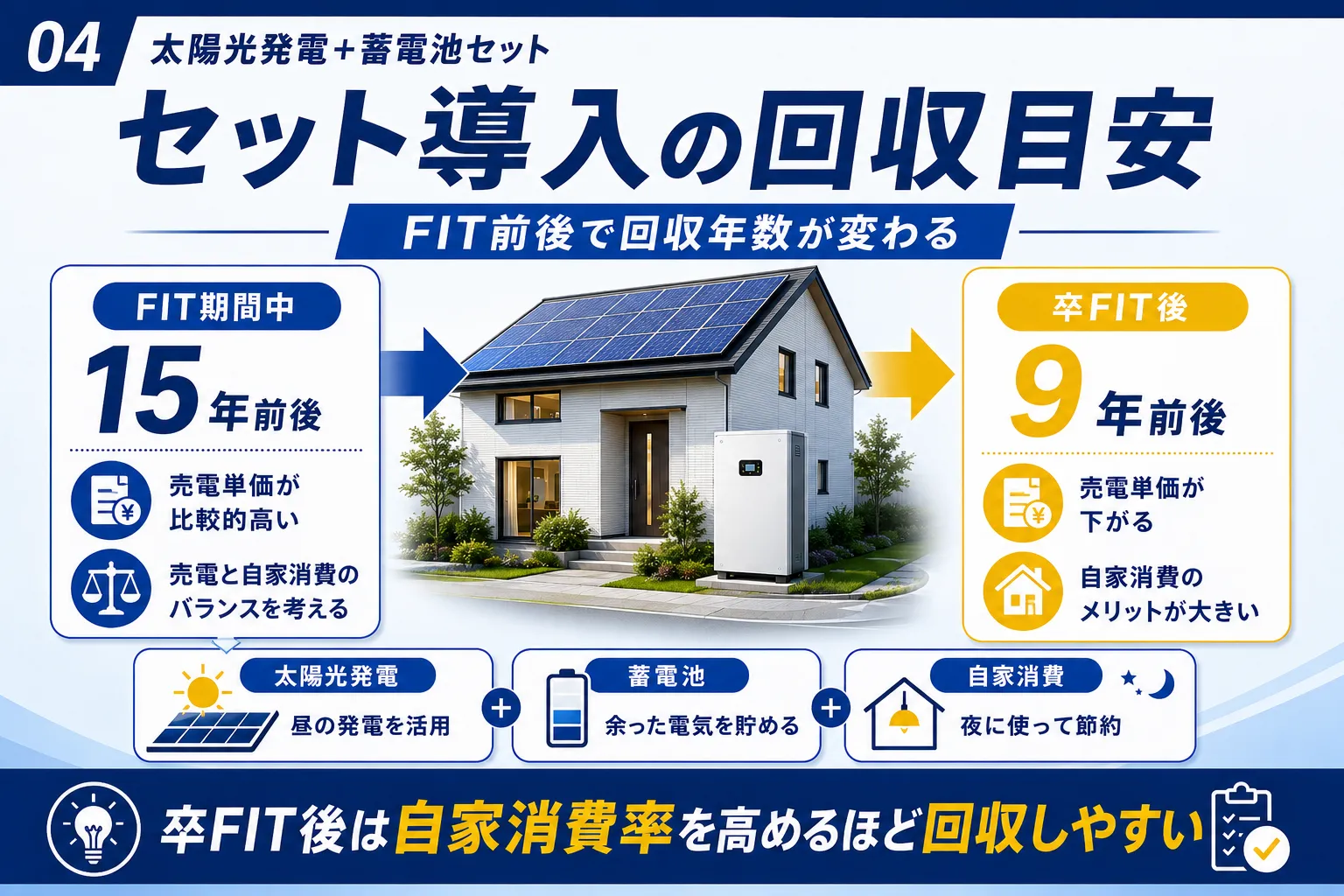 セット導入の回収目安｜FIT前後で回収年数が変わる