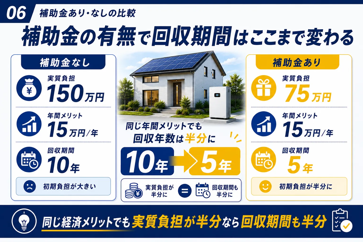 補助金の有無で回収期間はここまで変わる