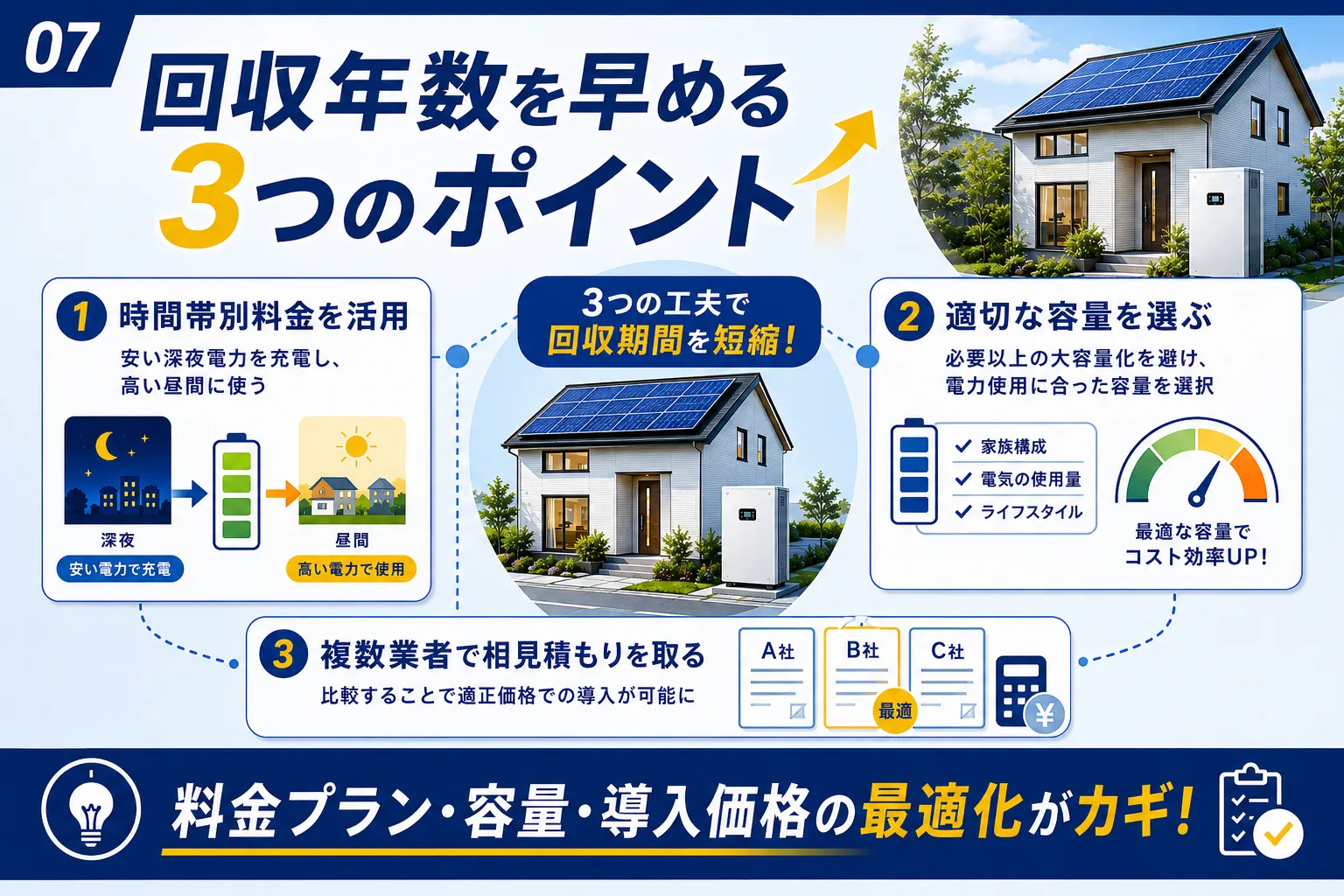 回収年数を早める3つのポイント｜料金プラン・容量・導入価格の最適化がカギ