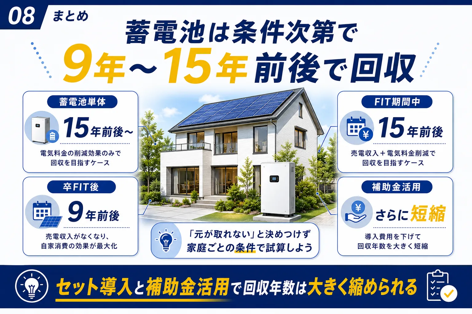 蓄電池は条件次第で9年〜15年前後で回収