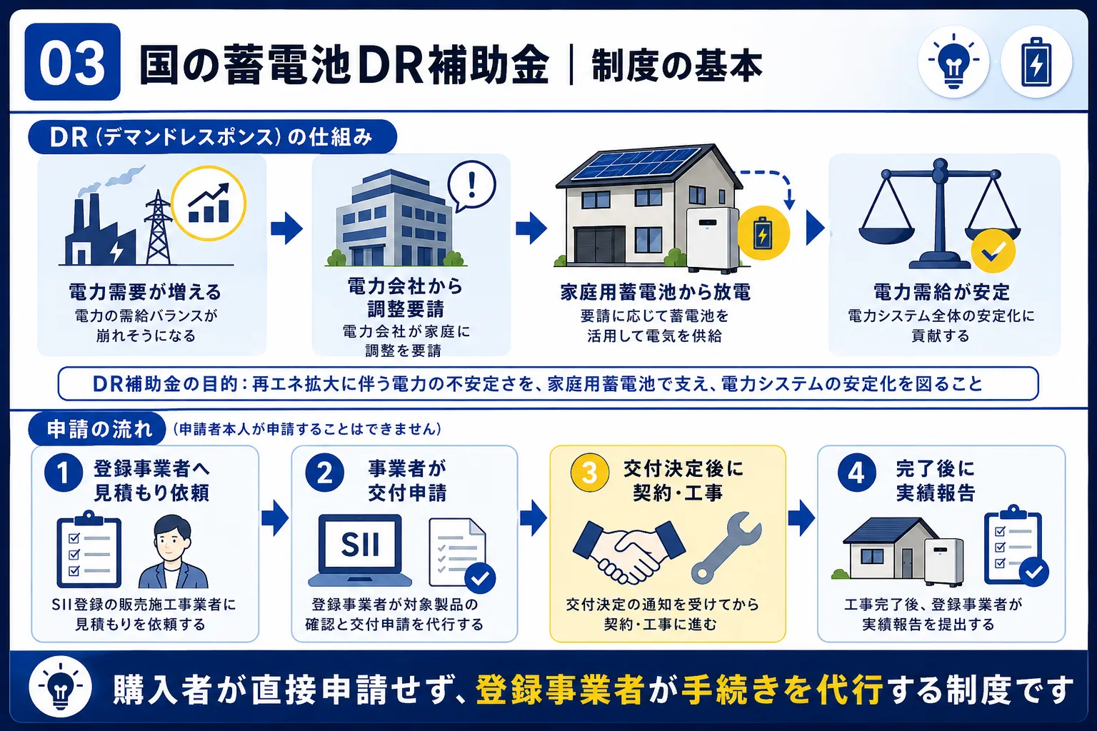 国の蓄電池DR補助金の仕組みと申請の流れ