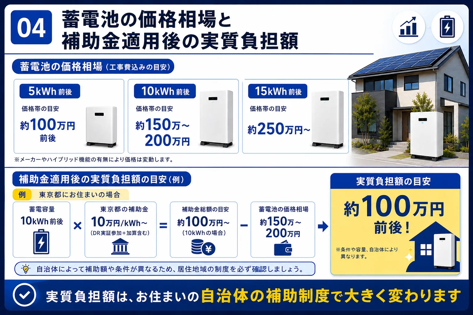 蓄電池の価格相場と補助金適用後の実質負担額の目安