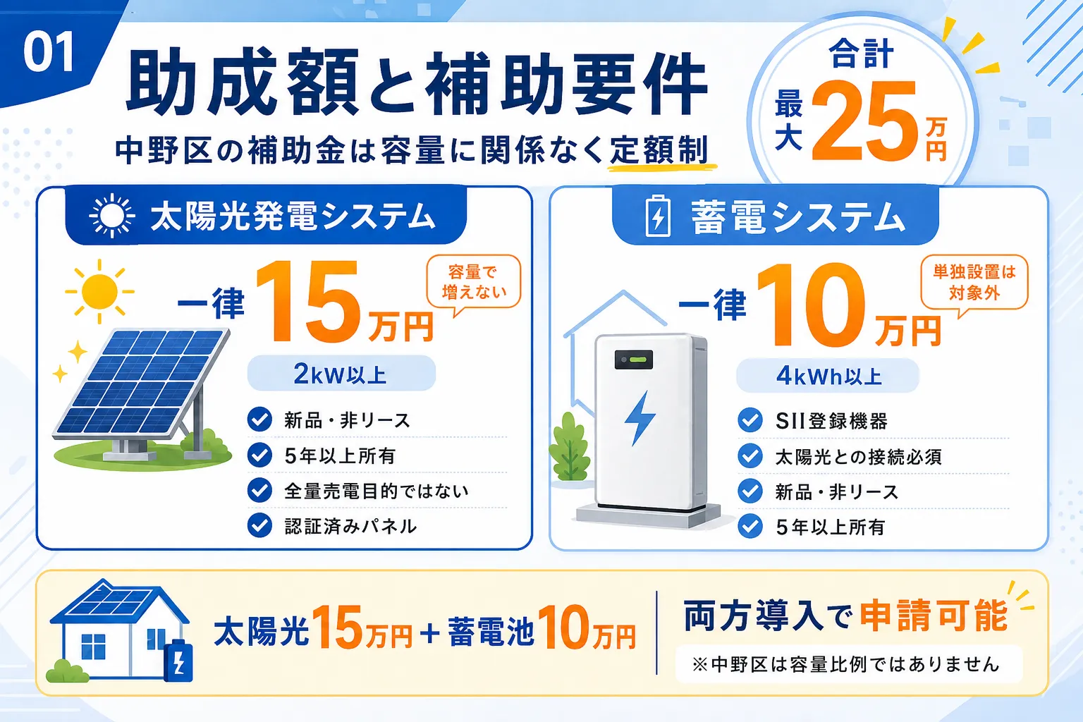 中野区の太陽光・蓄電池補助金の助成額と補助要件