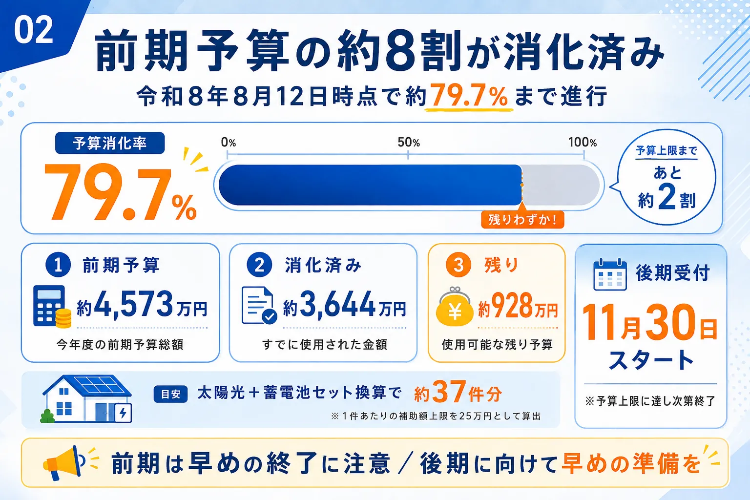 中野区の太陽光・蓄電池補助金は前期予算の約8割が消化済み