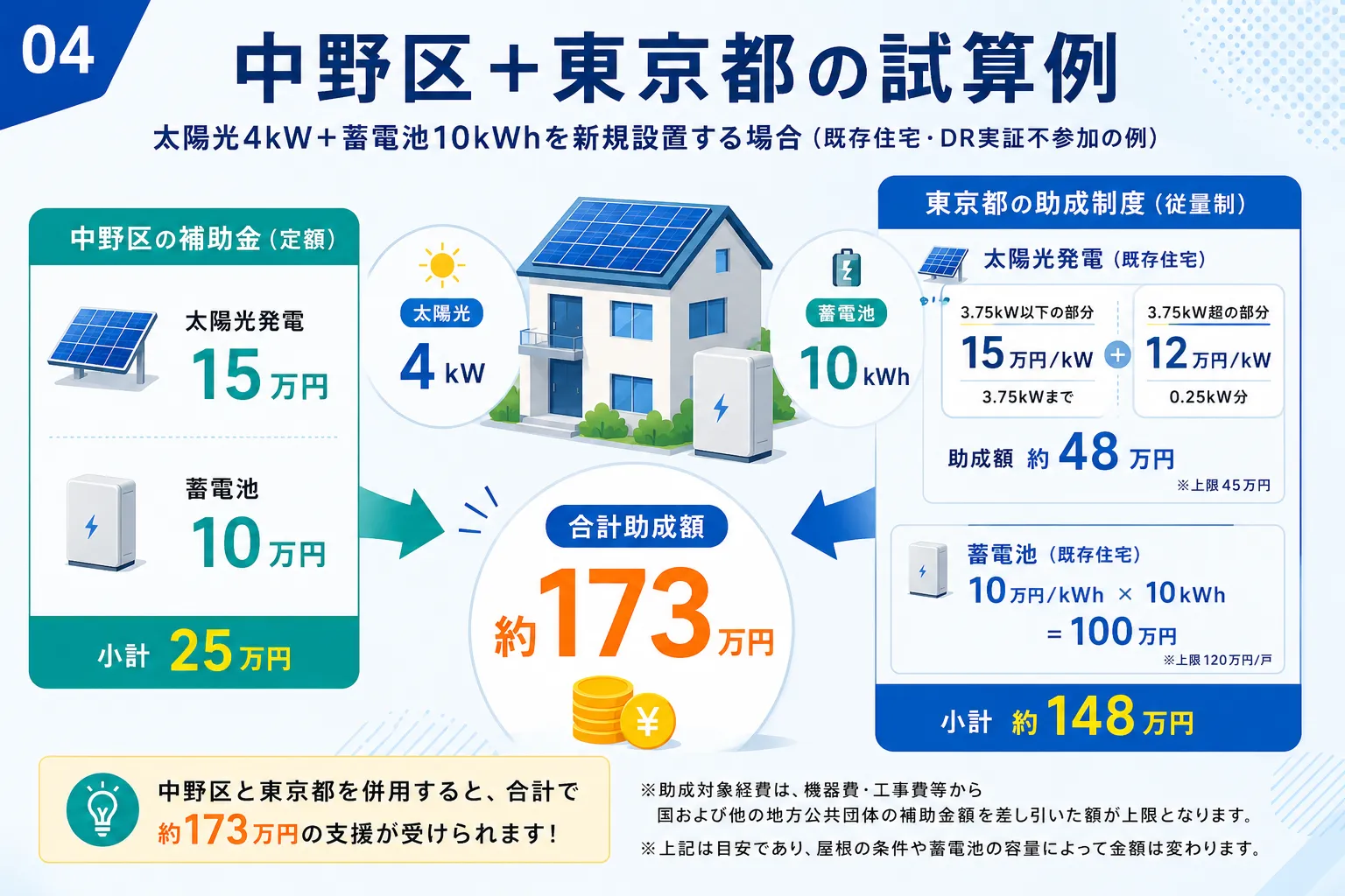 中野区と東京都をあわせた太陽光・蓄電池補助金の試算例