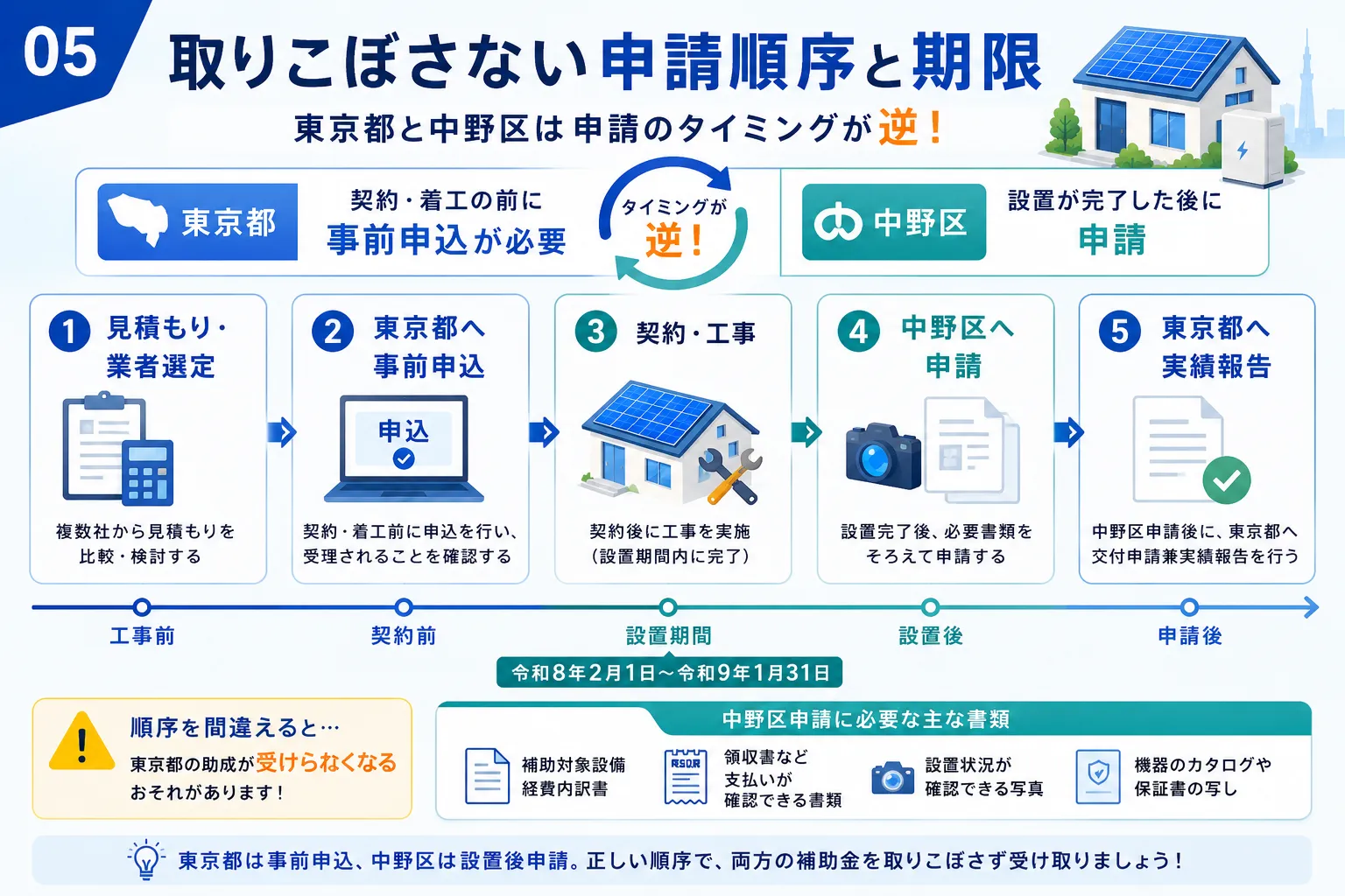 中野区で太陽光・蓄電池補助金を取りこぼさない申請の順序と期限