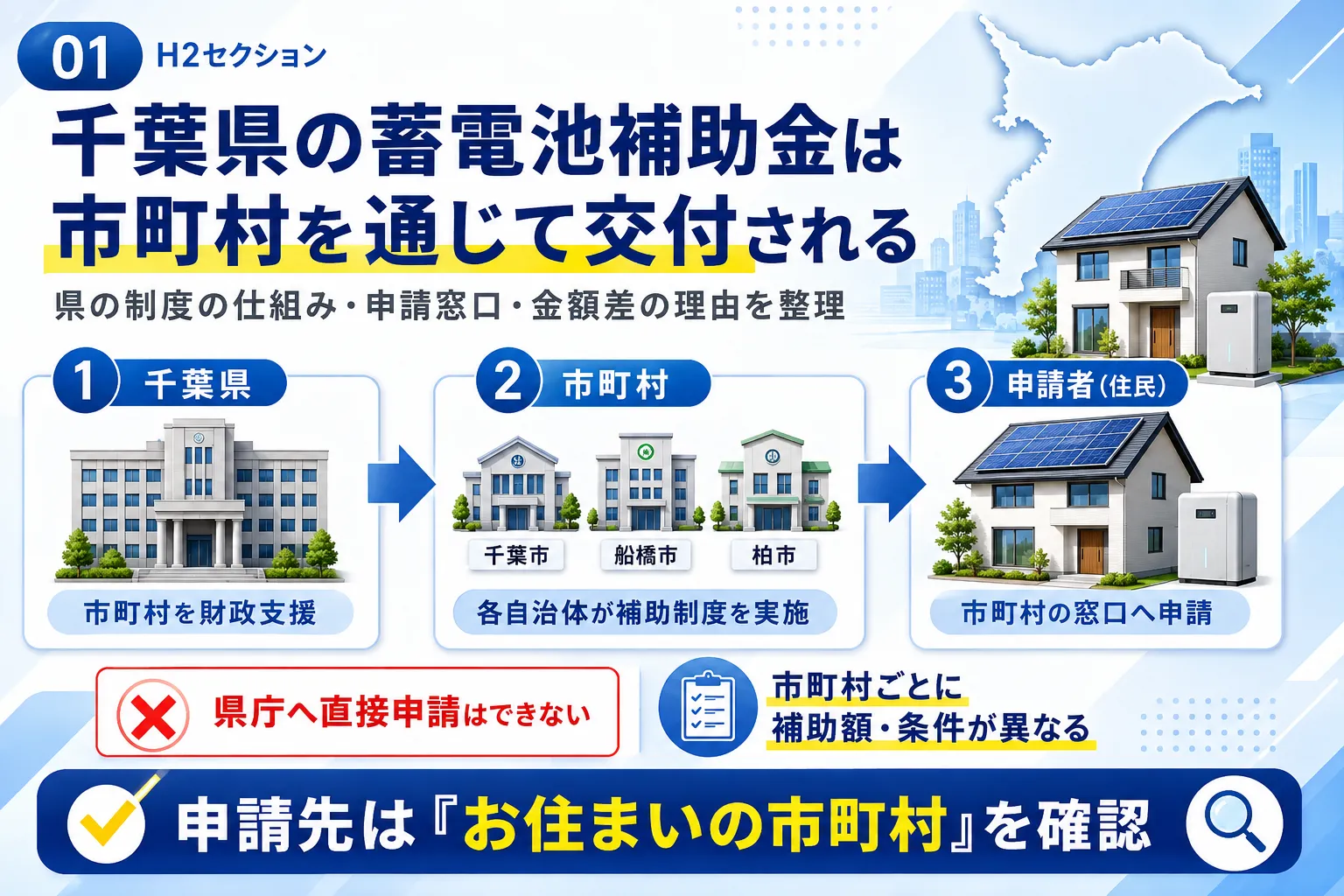 千葉県の蓄電池補助金は市町村を通じて交付されることを示す図解