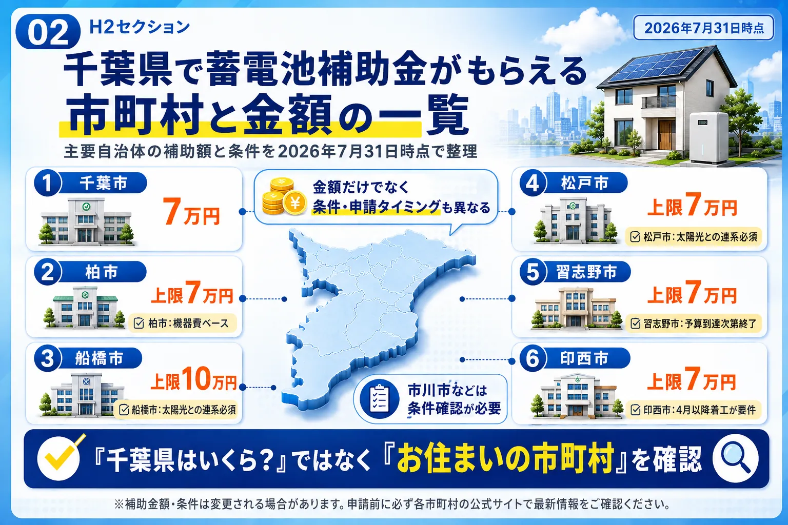 千葉県で蓄電池補助金がもらえる市町村と金額の一覧を示す図解