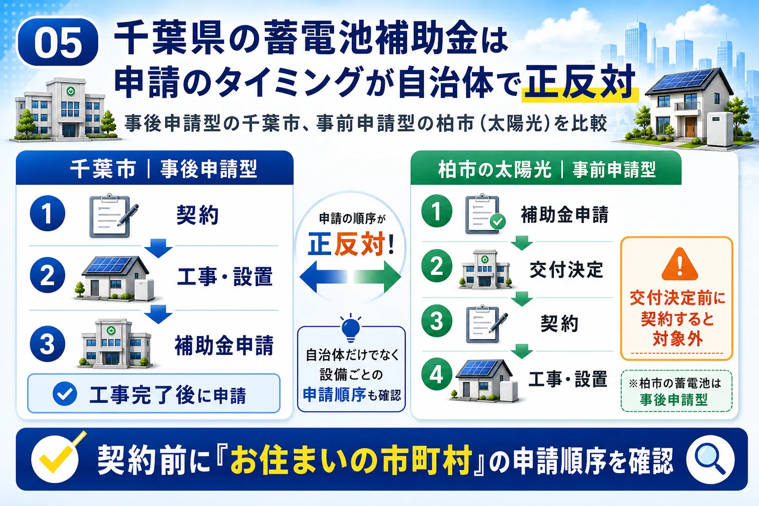 千葉県の蓄電池補助金は申請のタイミングが自治体で正反対であることを示す図解