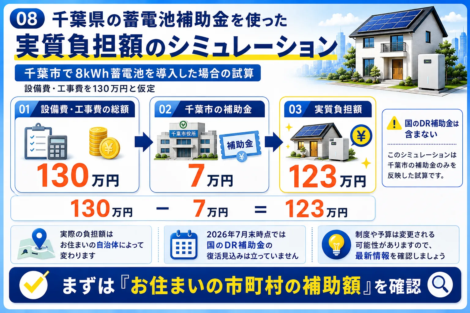 千葉県の蓄電池補助金を使った実質負担額のシミュレーションを示す図解