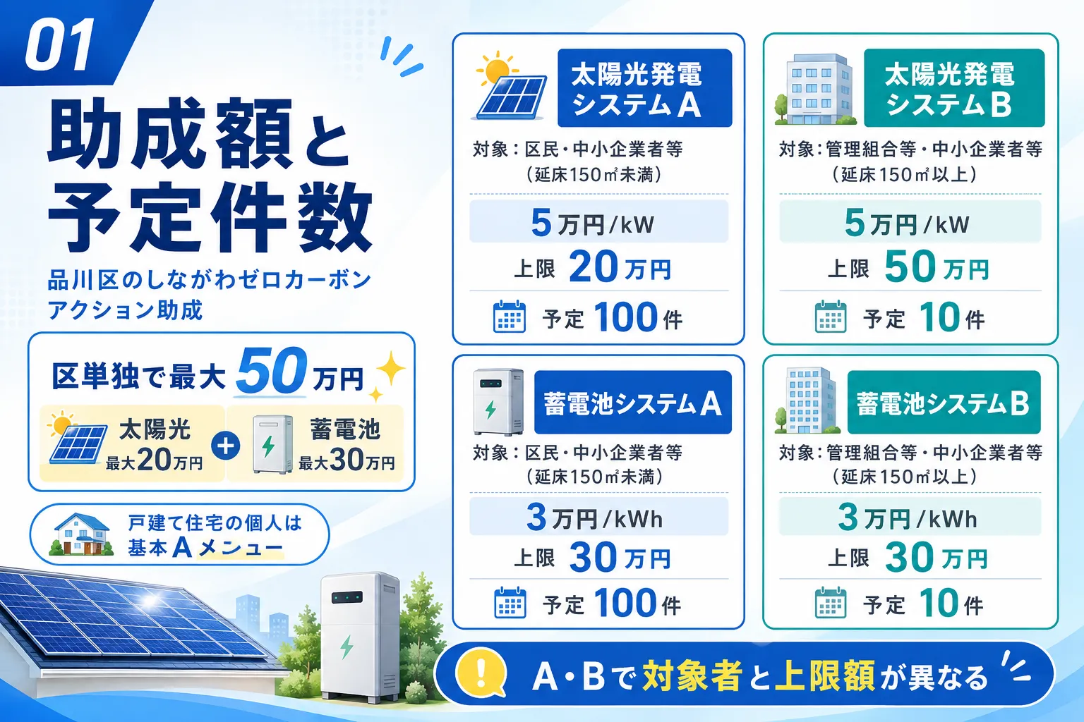 品川区の太陽光・蓄電池補助金の助成額と予定件数