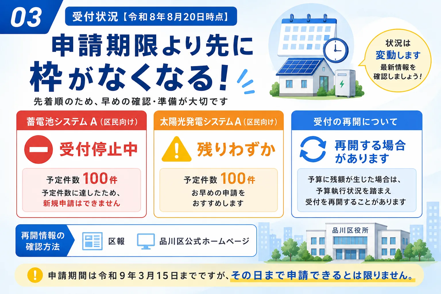 品川区の太陽光・蓄電池補助金の受付状況 令和8年8月20日時点