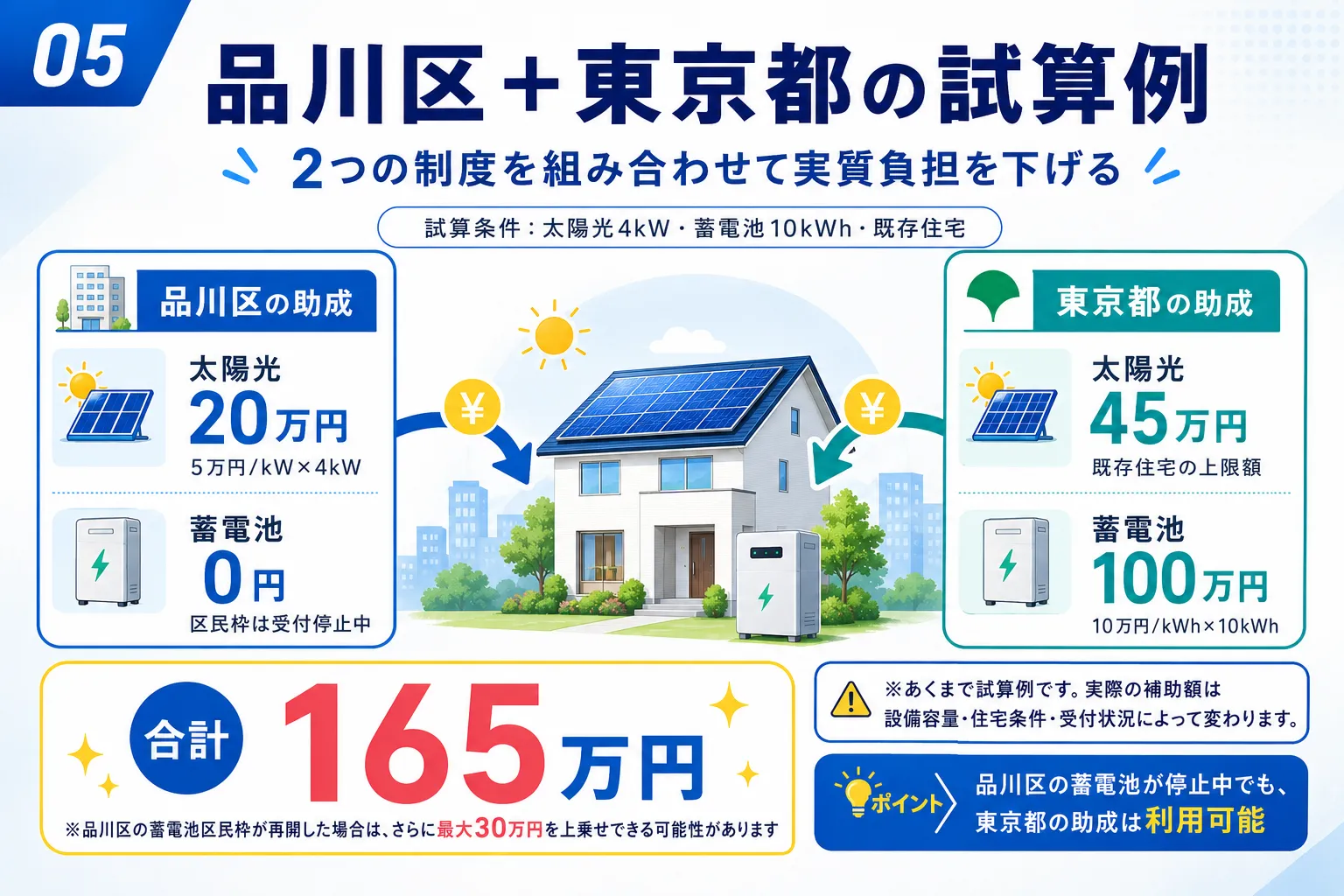品川区と東京都をあわせた太陽光・蓄電池補助金の試算例