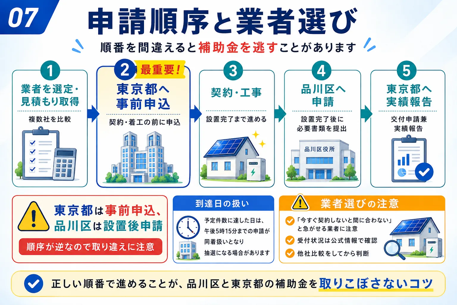 品川区で太陽光・蓄電池補助金を申請する順序と業者選びの注意点