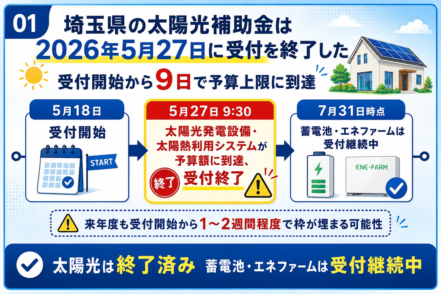 埼玉県の太陽光補助金は2026年5月27日に受付を終了したことを示す図解
