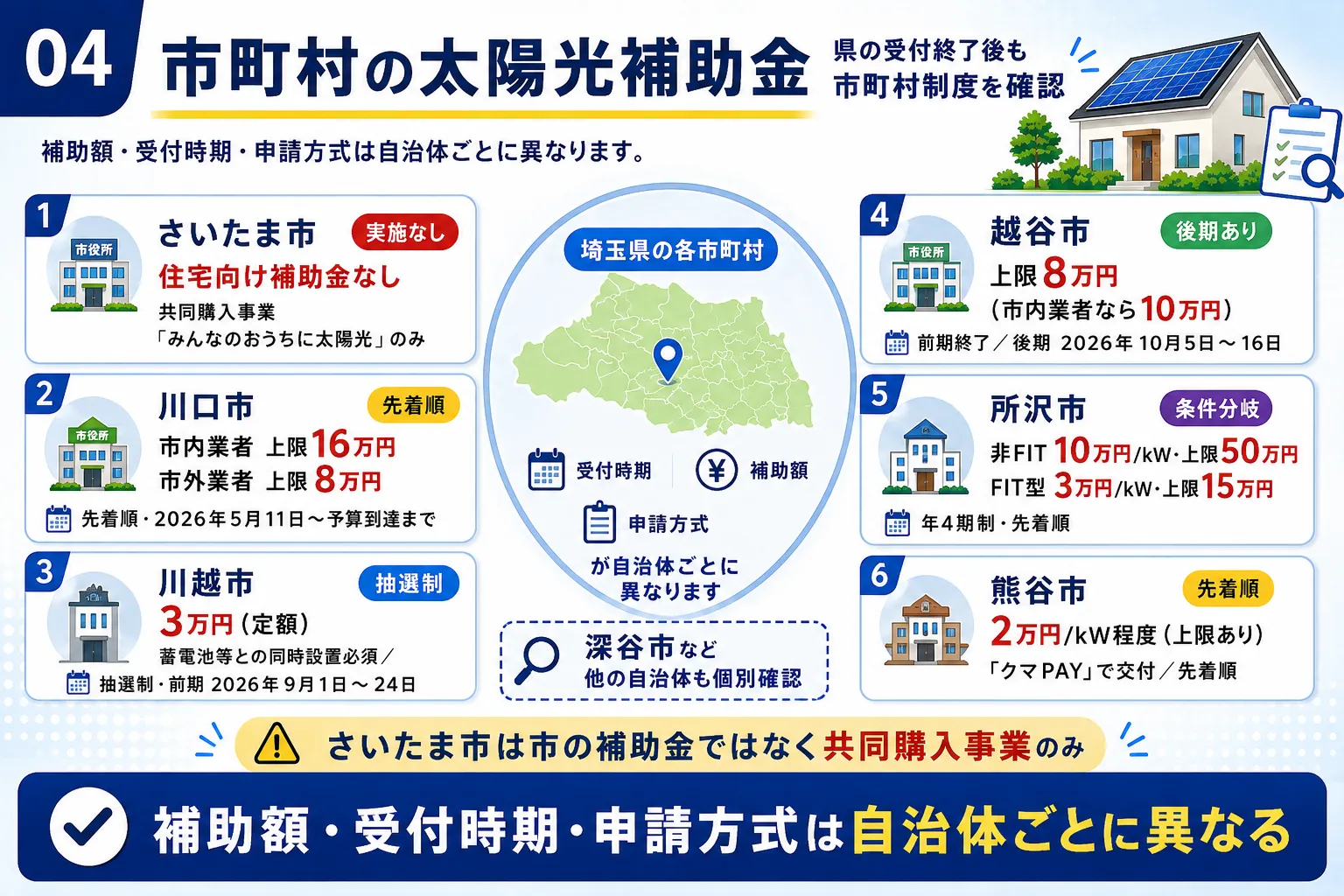 埼玉県内の市町村で使える太陽光補助金一覧を示す図解