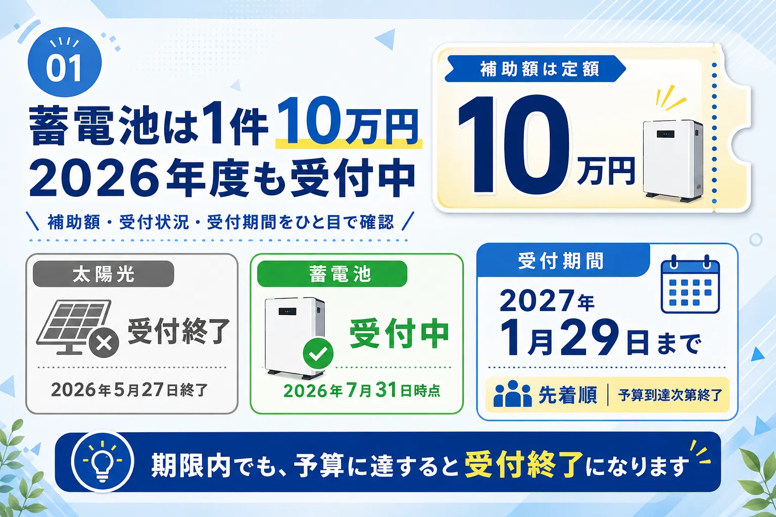 埼玉県の蓄電池補助金は1件あたり10万円で2026年度も受付中であることを示す図解