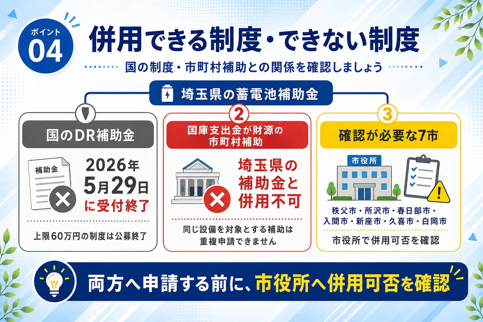 埼玉県の蓄電池補助金と併用できる制度・できない制度を示す図解
