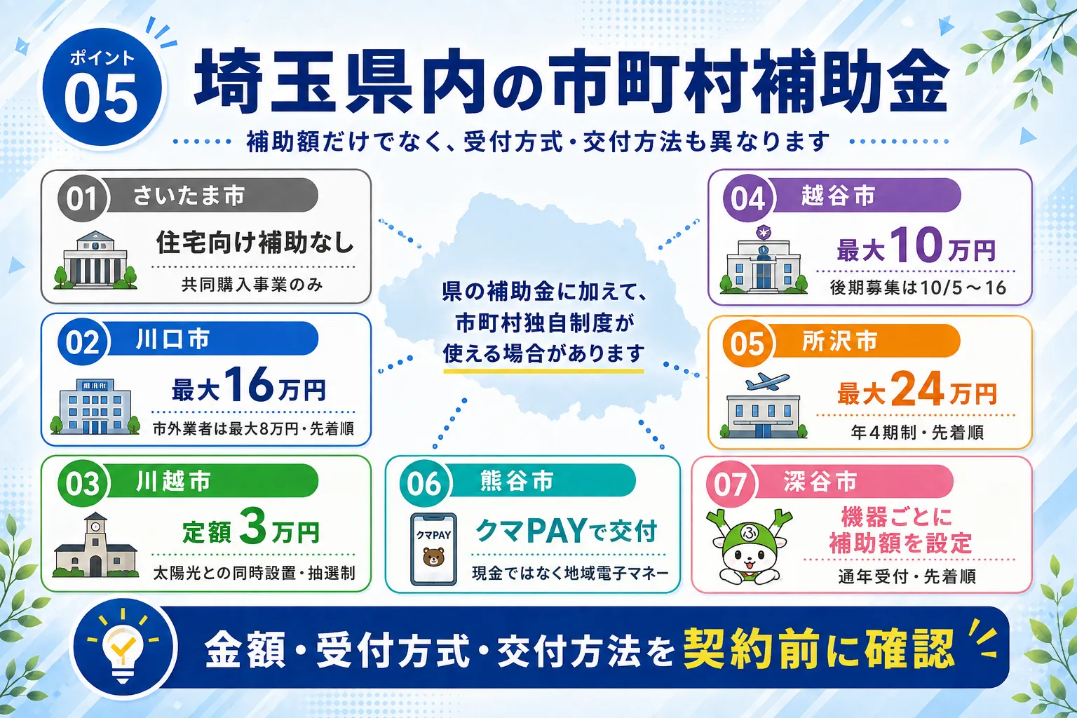 埼玉県内の市町村で使える蓄電池補助金一覧の図解