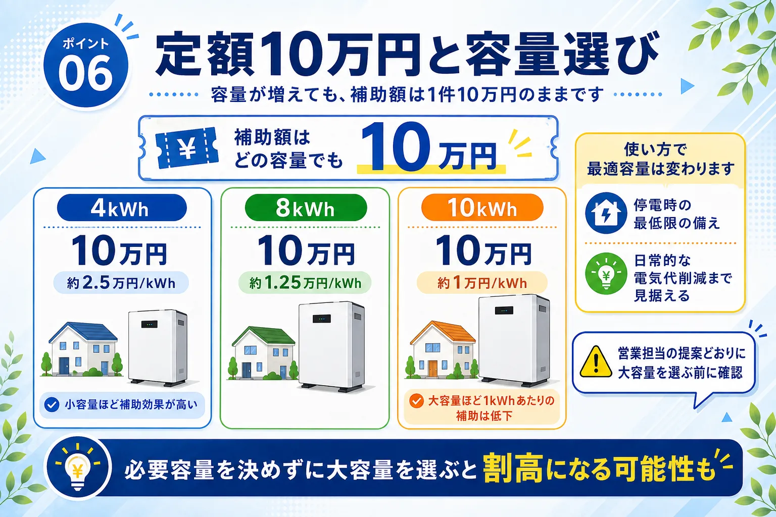埼玉県の蓄電池補助金は定額10万円で容量選びに与える影響を示す図解