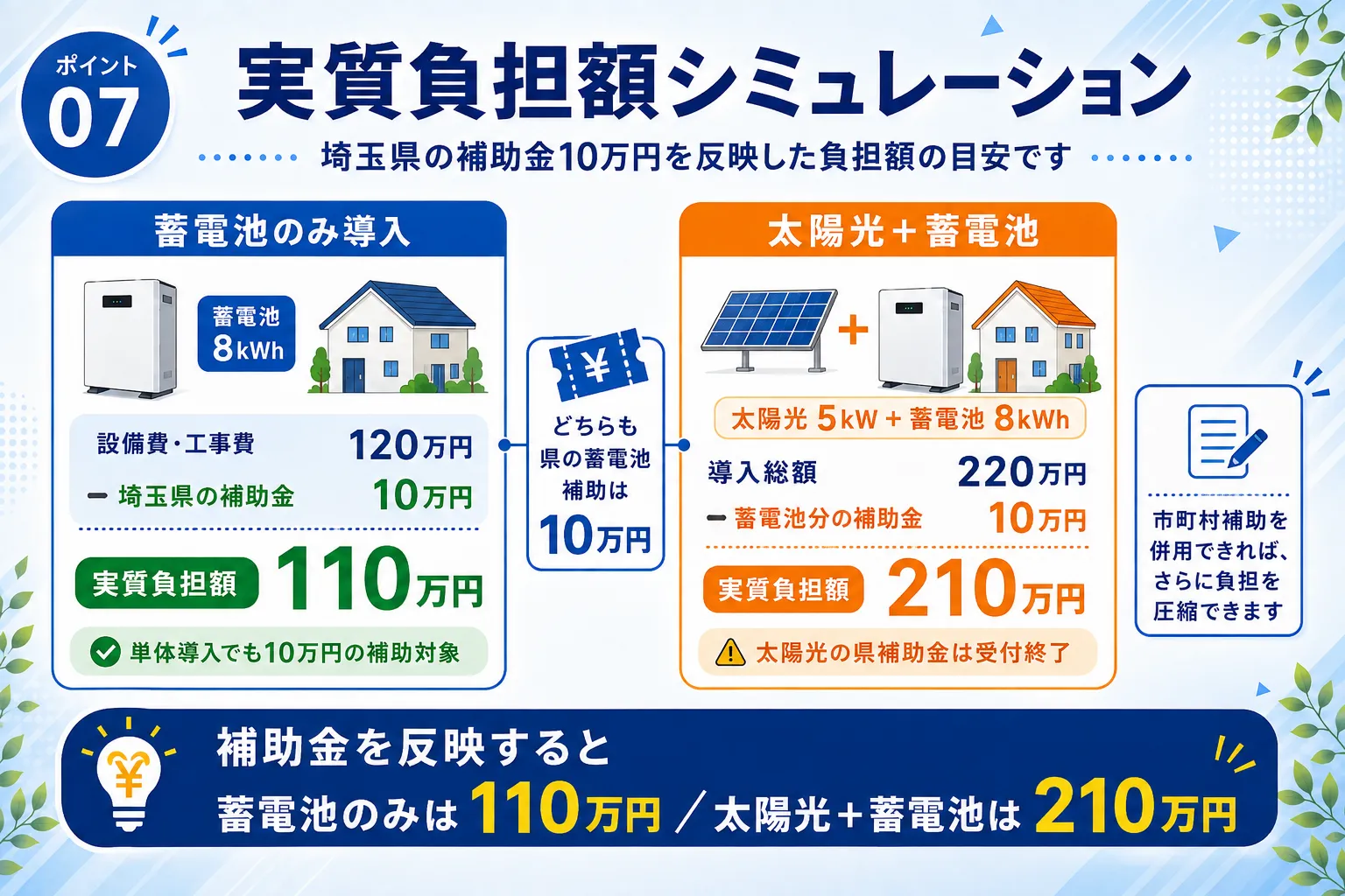 埼玉県の蓄電池補助金を使った実質負担額のシミュレーションを示す図解