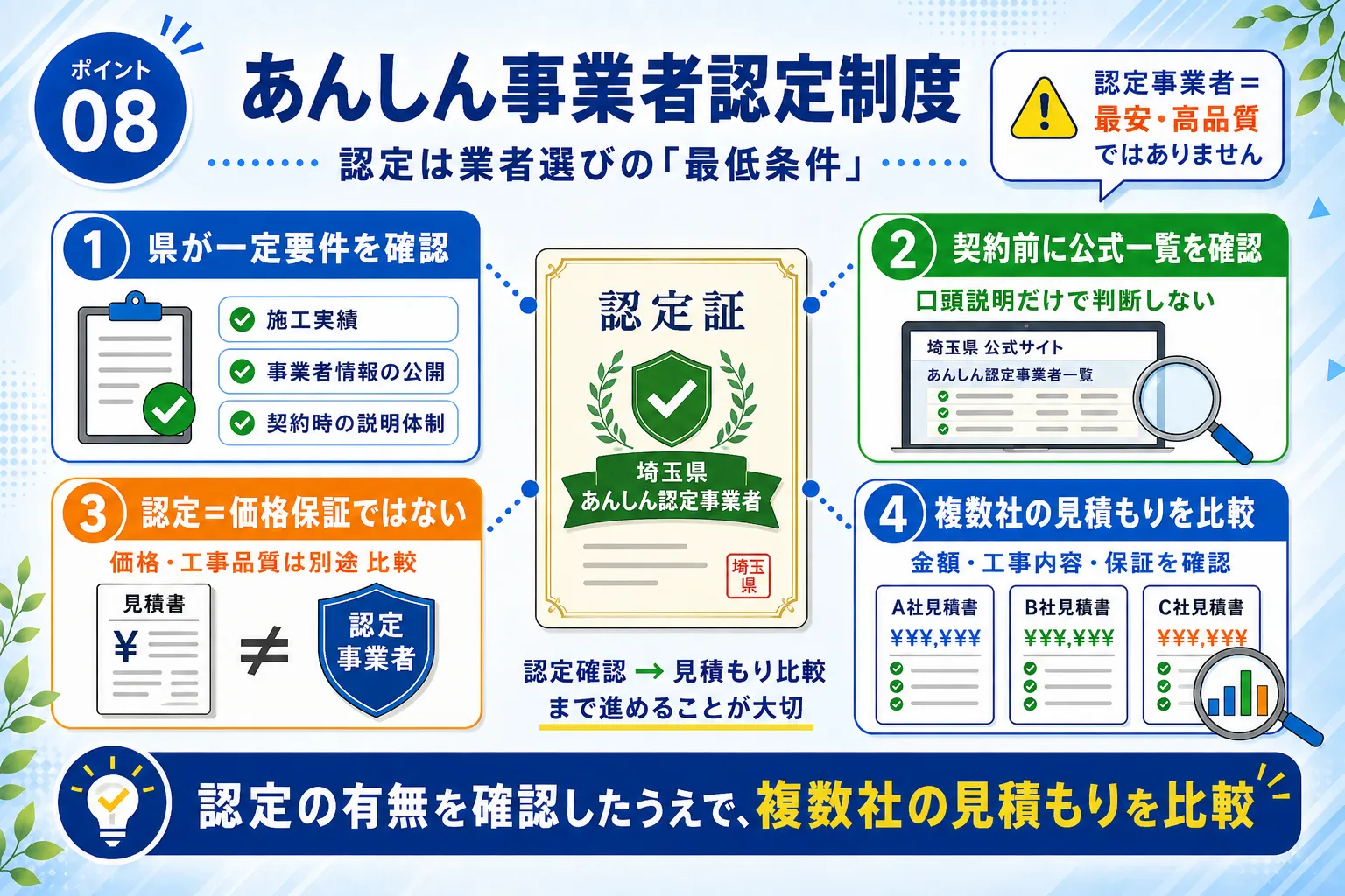 埼玉県のあんしん事業者認定制度を業者選びで失敗しないために解説する図解