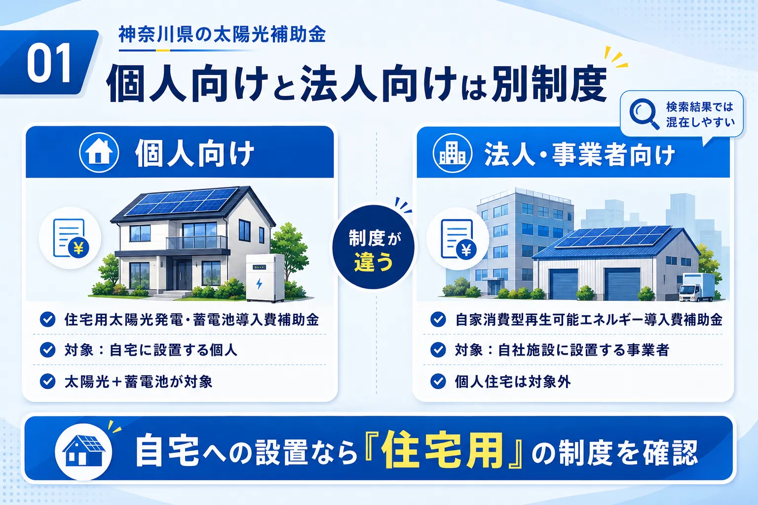 神奈川県の太陽光補助金は個人向けと法人向けで制度が違うことを示す図解