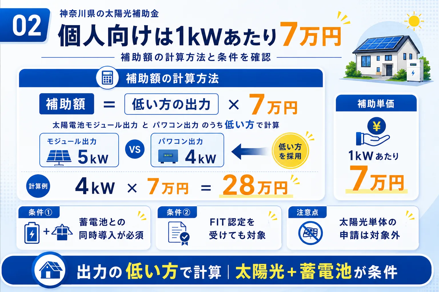 個人が使える神奈川県の太陽光補助金は1kWあたり7万円であることを示す図解