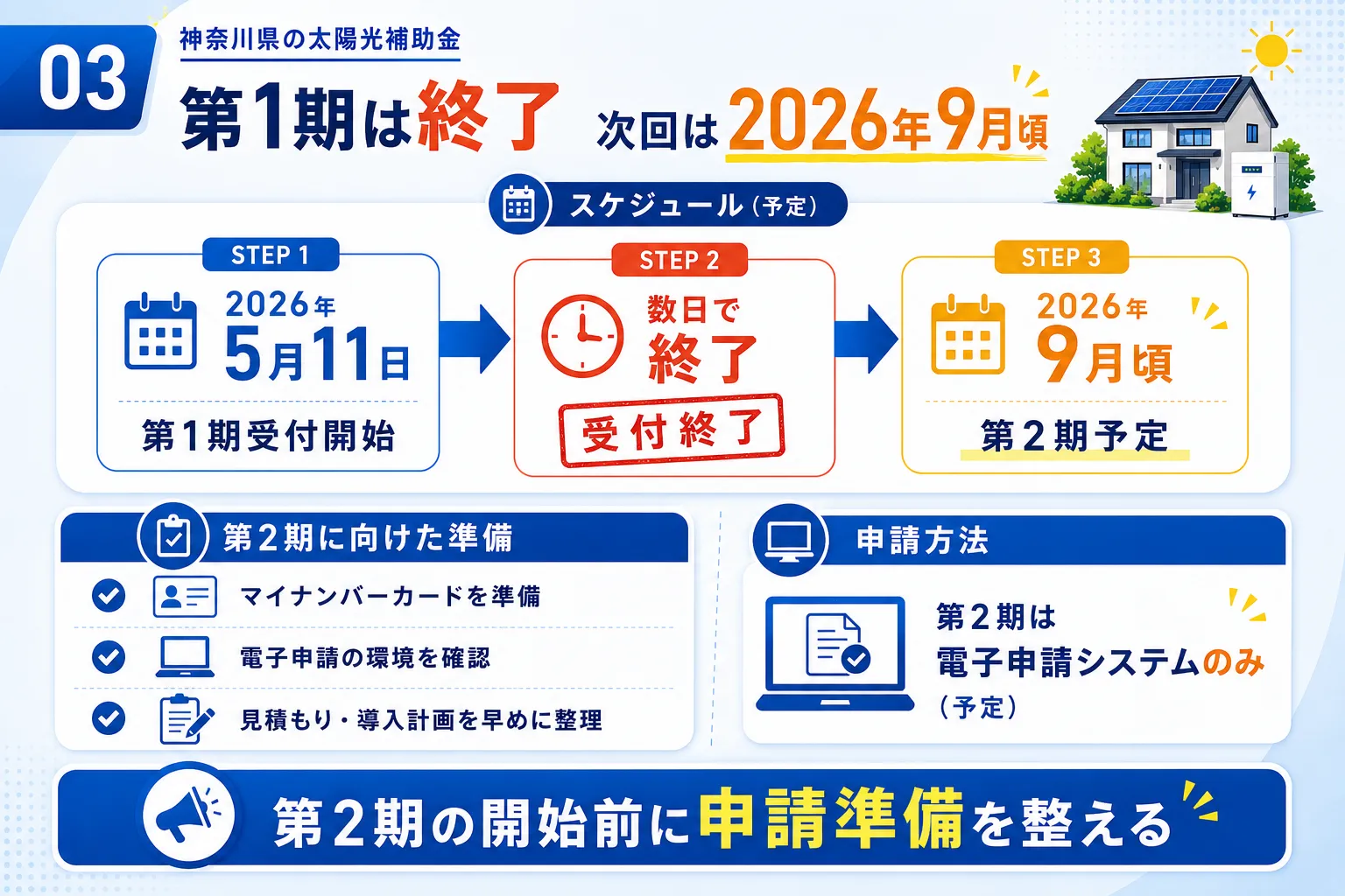神奈川県の太陽光補助金は第1期が終了し次は2026年9月頃になることを示す図解