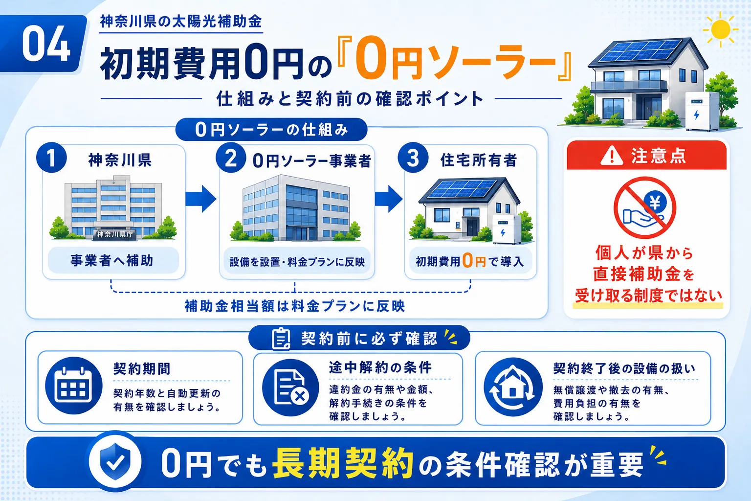 初期費用0円で導入する神奈川県の太陽光支援0円ソーラーの仕組みを示す図解