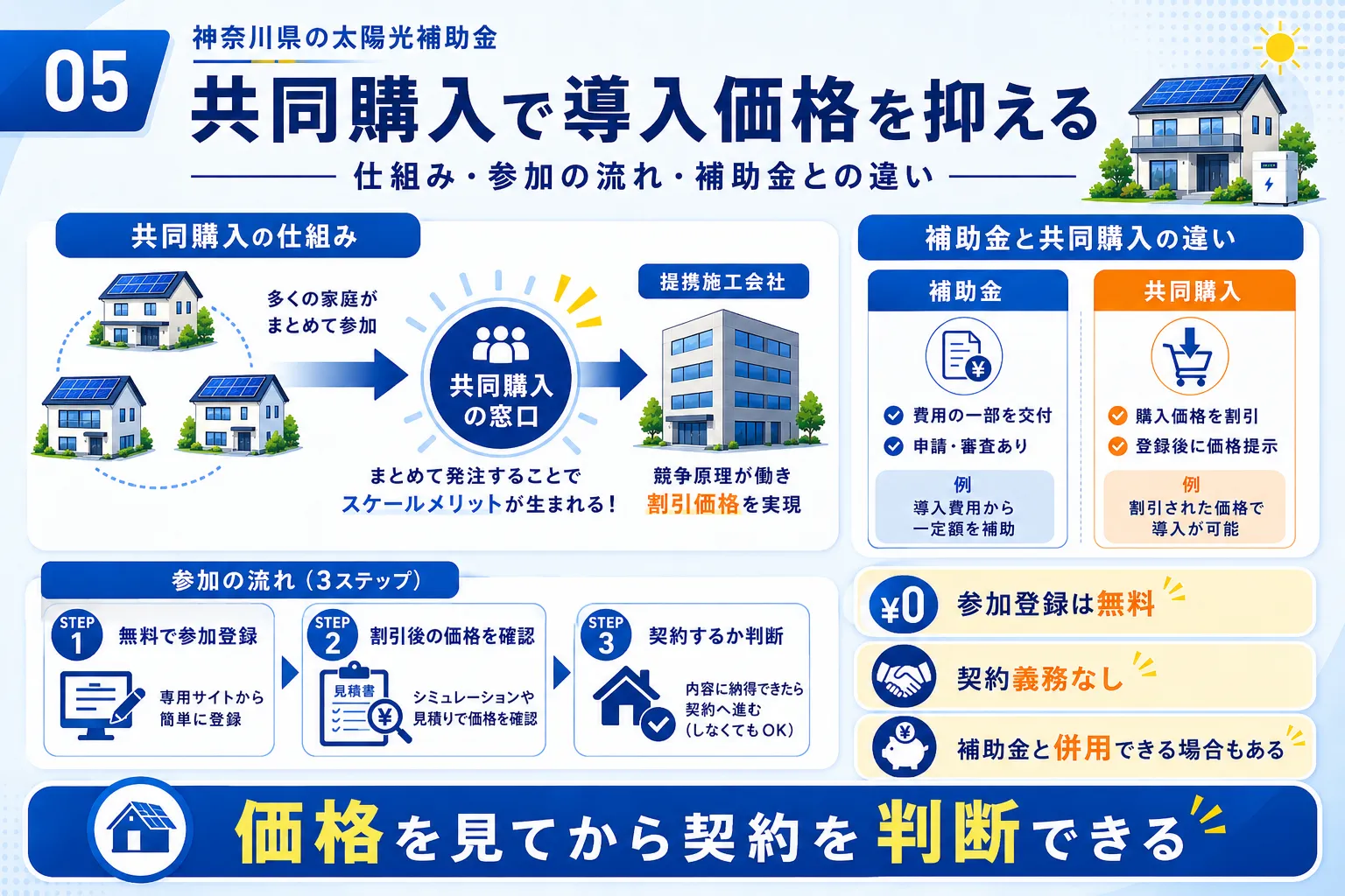 神奈川県の太陽光を共同購入で安く導入する方法を示す図解