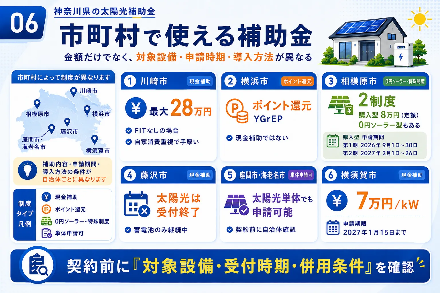 神奈川県の市町村で使える太陽光補助金一覧の図解
