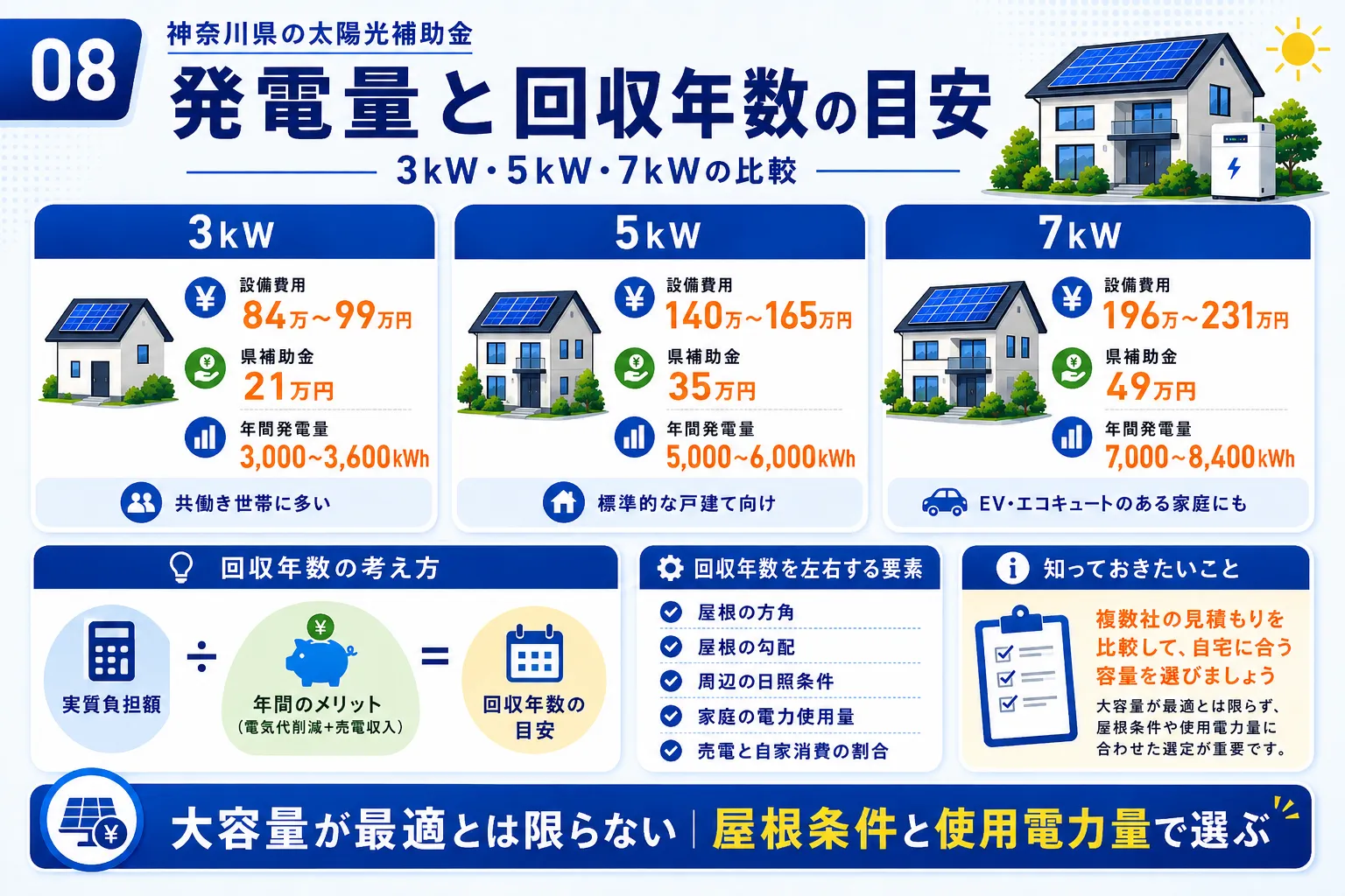 神奈川県で太陽光を設置した場合の発電量と回収年数の目安を示す図解