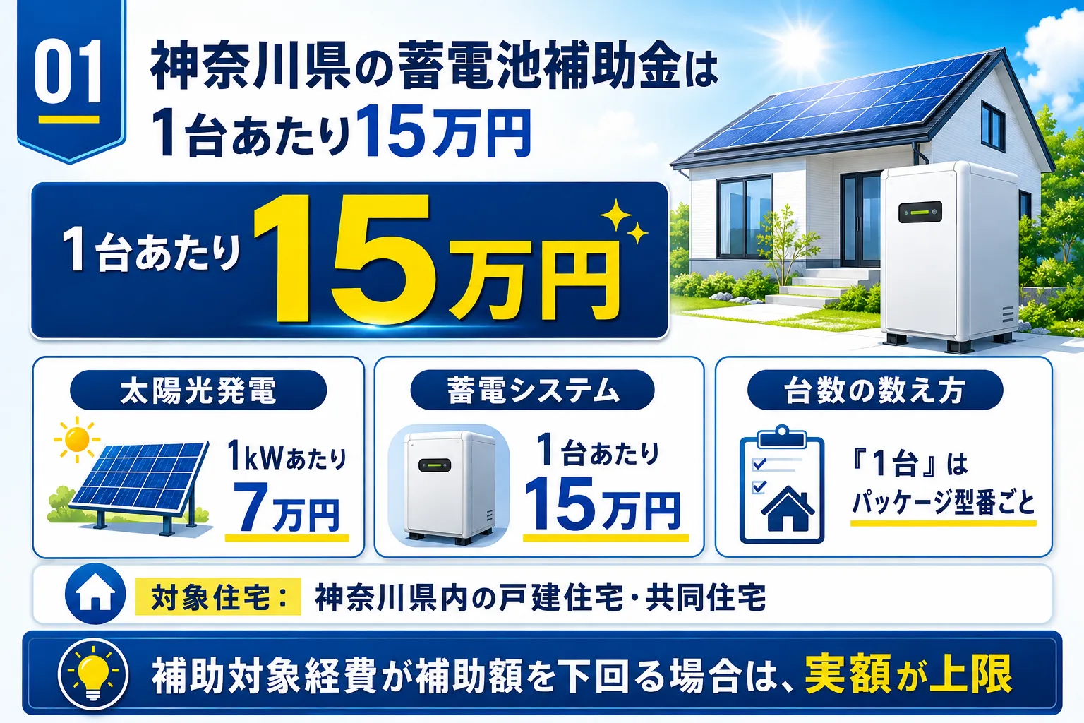 神奈川県の蓄電池補助金は1台あたり15万円であることを示す図解